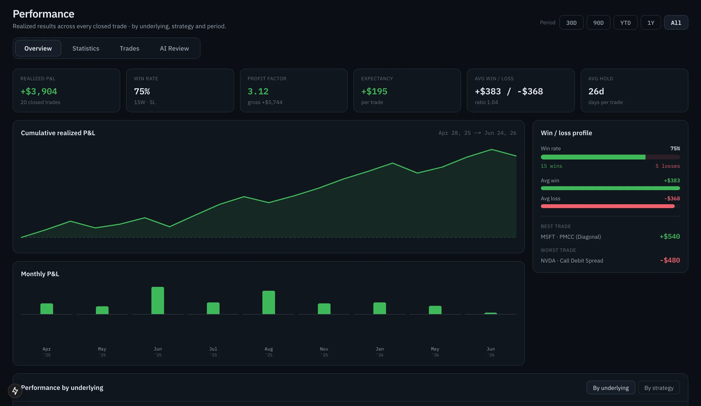 Performance page with realized P&L, win rate, profit factor, expectancy, cumulative P&L and monthly bars