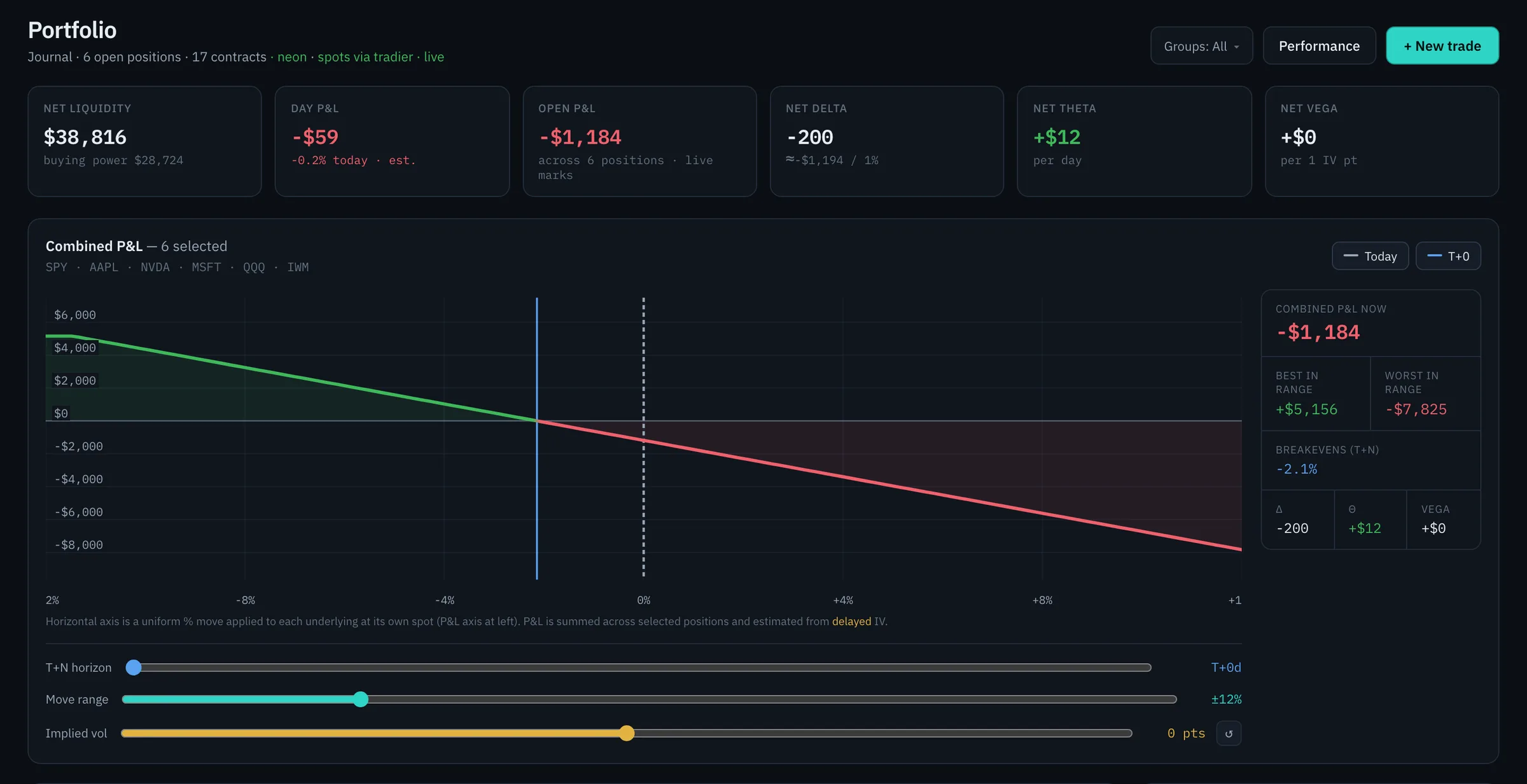Portfolio page with net liquidity, day and open P&L, net greeks, and a combined payoff chart across six open positions